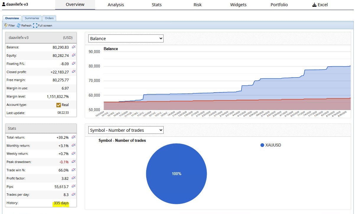 Portfolio 2 Performance - FXBlue 2025